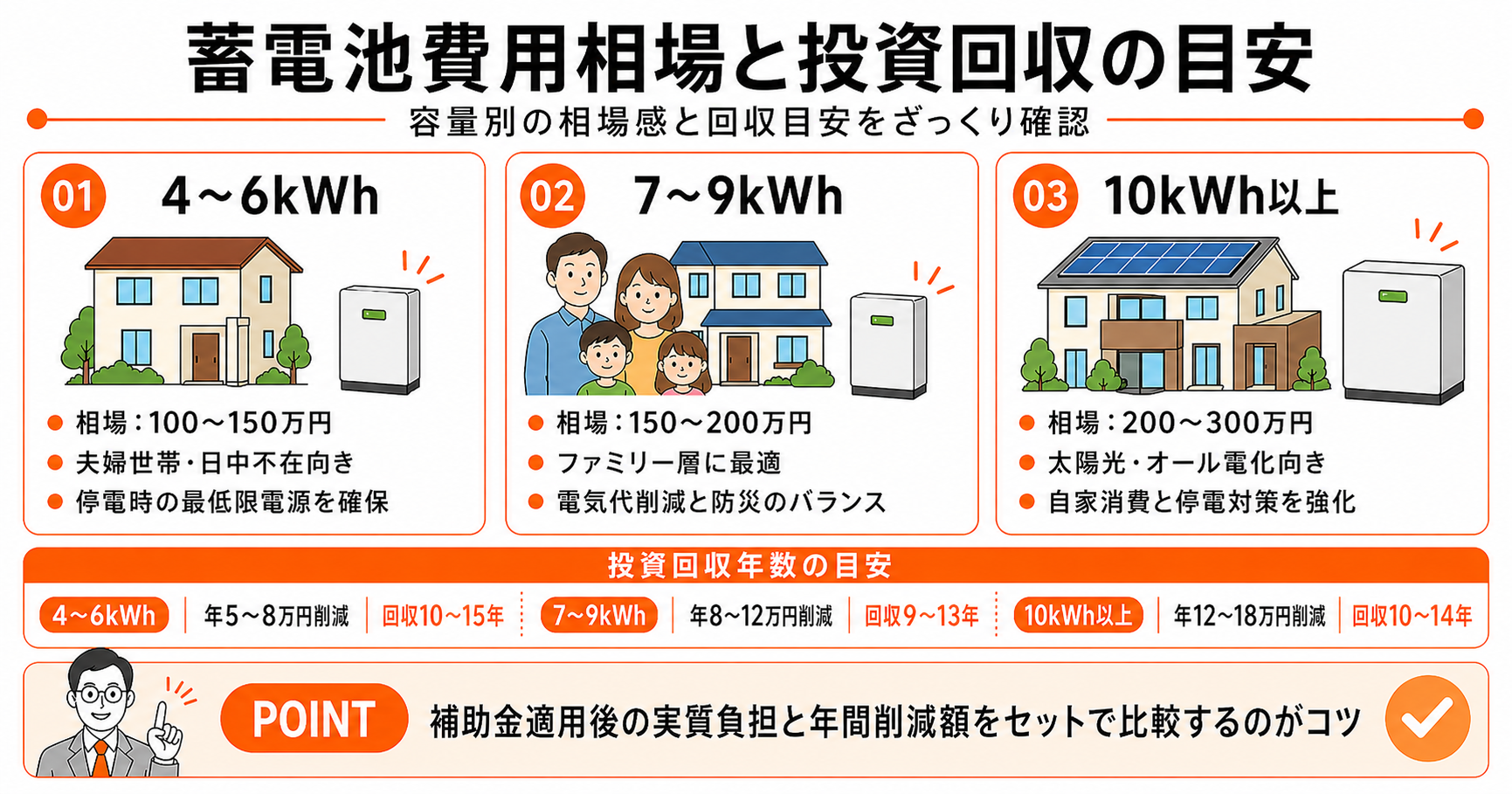 蓄電池費用相場と投資回収の目安｜容量別（4〜6kWh／7〜9kWh／10kWh以上）