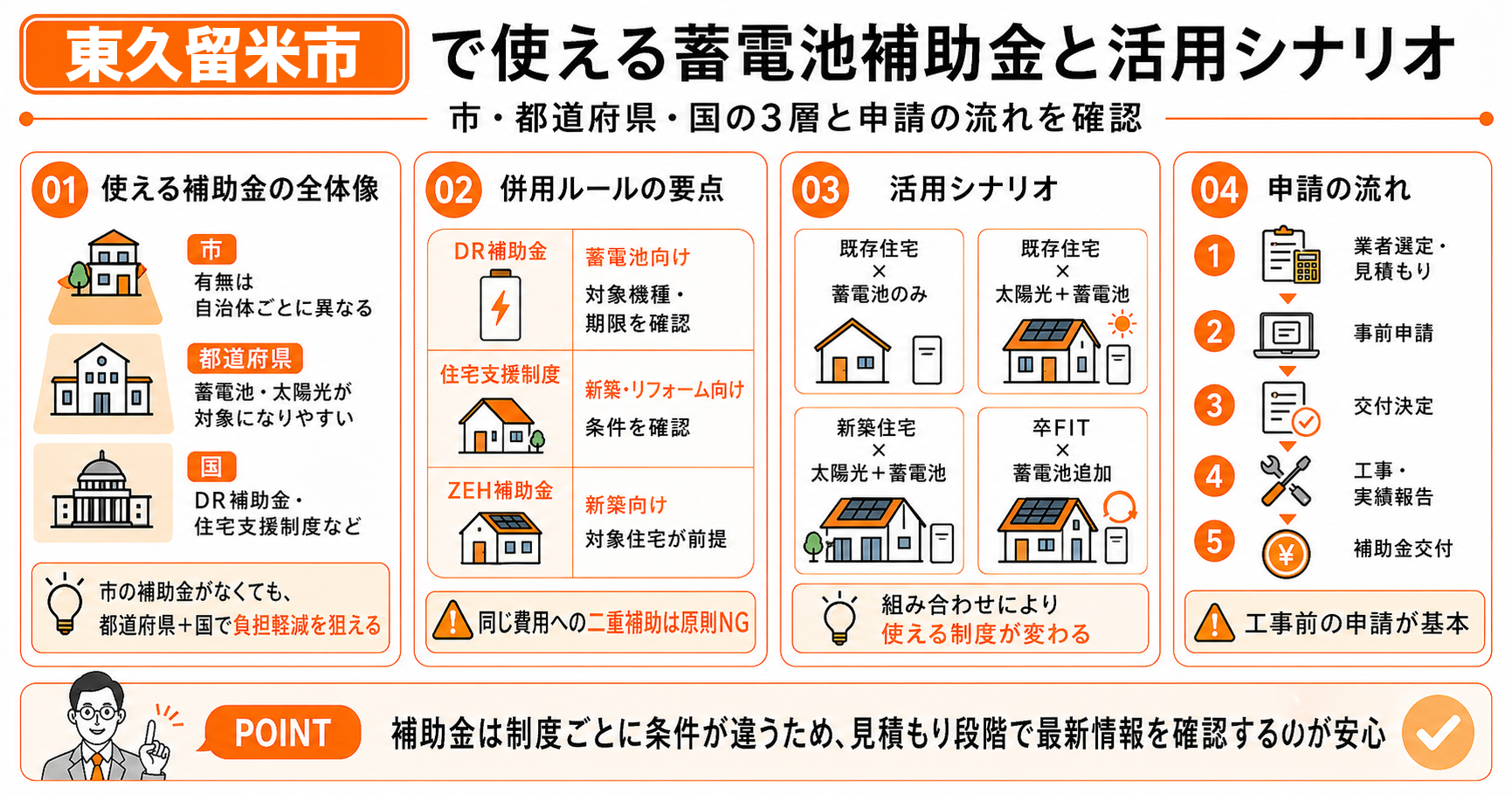 2026年4月時点 東久留米市で使える蓄電池補助金と活用シナリオ