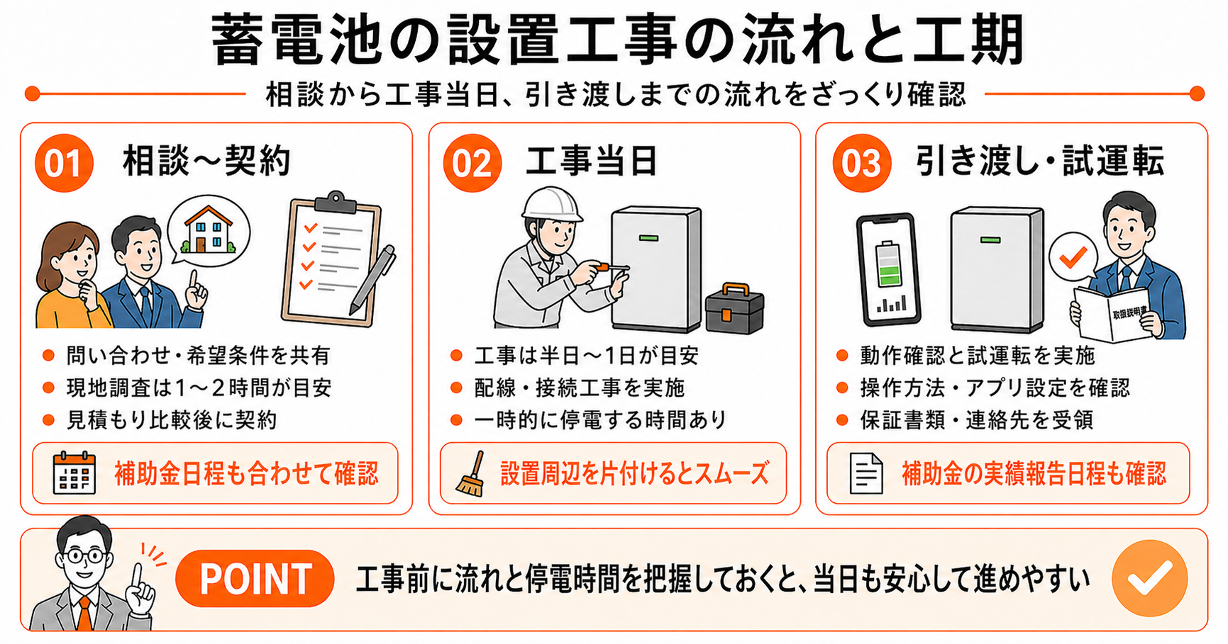 蓄電池の設置工事の流れと工期｜相談から引き渡しまで