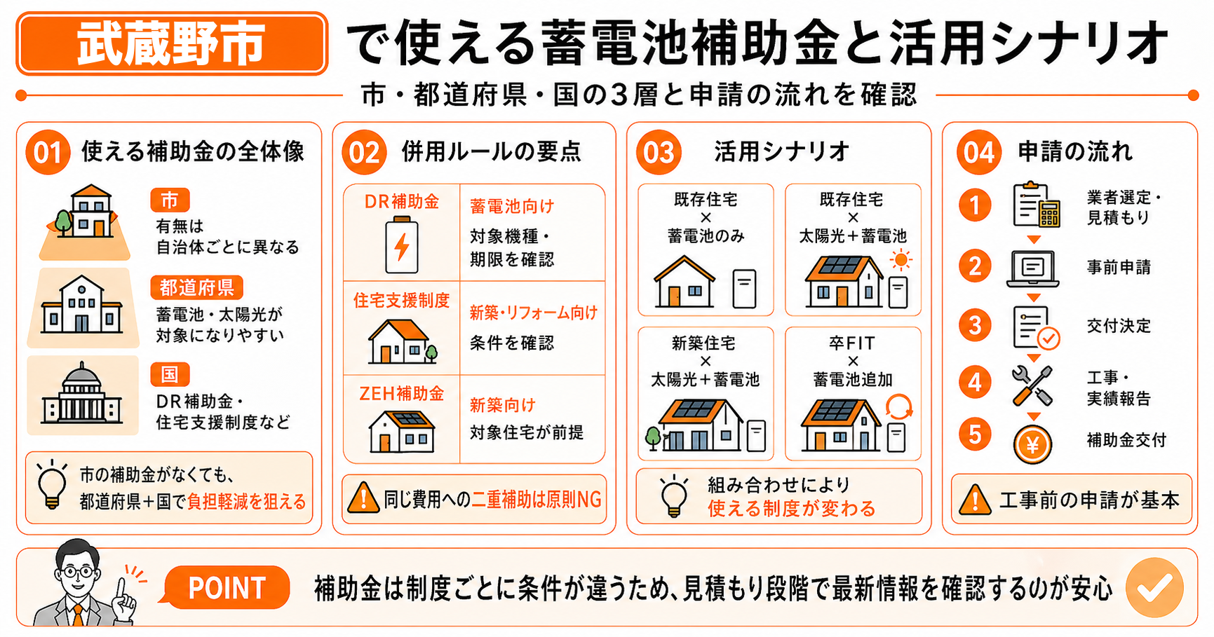 2026年5月時点 武蔵野市で使える蓄電池補助金と活用シナリオ