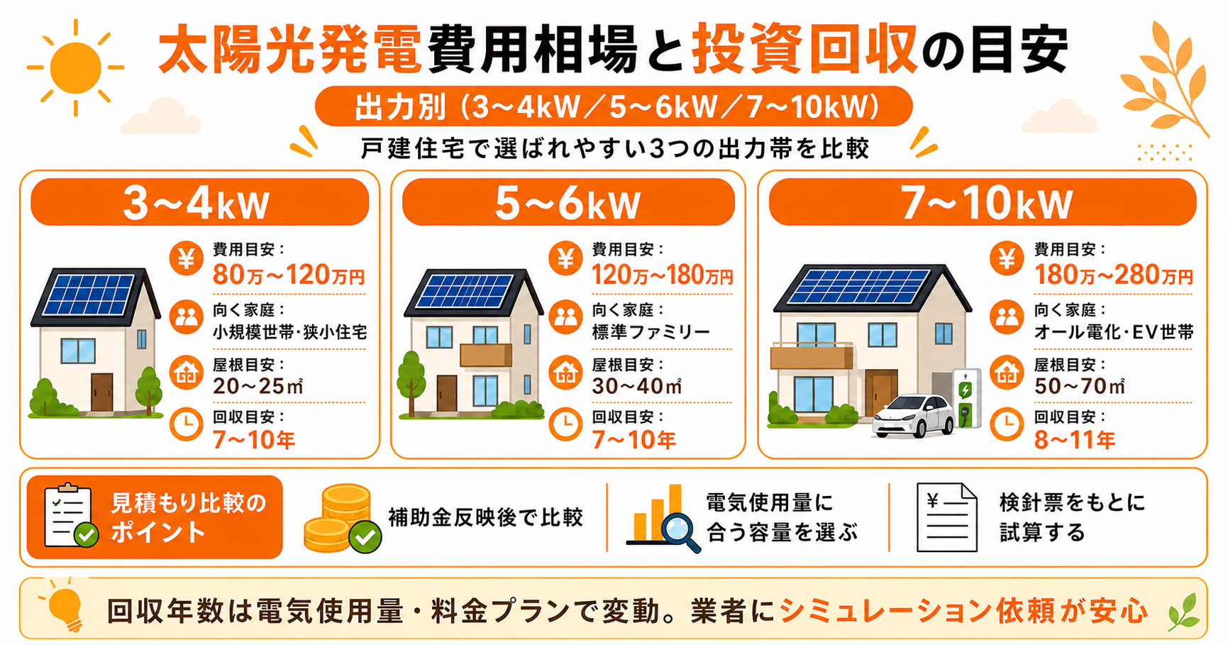 太陽光発電費用相場と投資回収の目安｜出力別（3〜4kW／5〜6kW／7〜10kW）