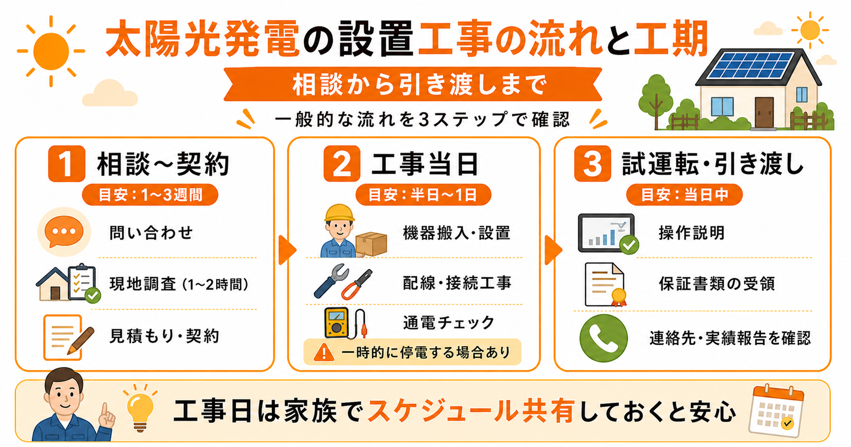 太陽光発電の設置工事の流れと工期｜相談から引き渡しまで